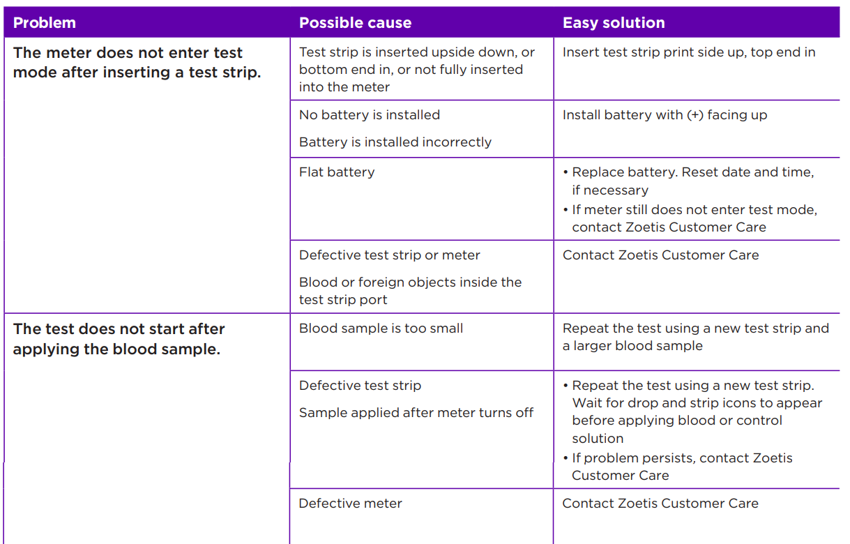 Zoetis AlphaTrak 3 Blood Glucose Monitoring-TROUBLESHOOT