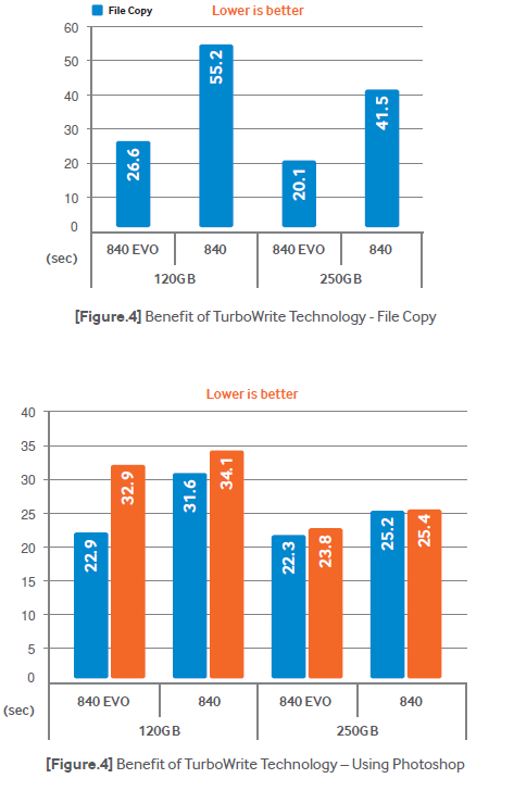 Samsung Solid State Drive TurboWrite Technology-Lower is better