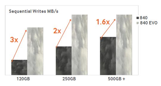 Samsung Solid State Drive TurboWrite Technology-Sequential