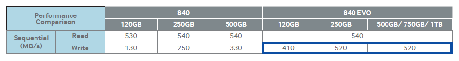 Samsung Solid State Drive TurboWrite Technology-table