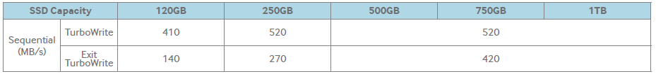 Samsung Solid State Drive TurboWrite Technology-table B