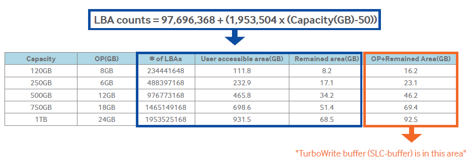 Samsung Solid State Drive TurboWrite Technology-table D