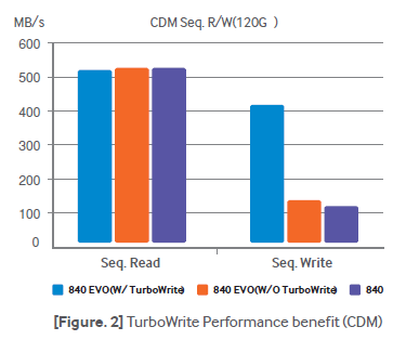 Samsung Solid State Drive TurboWrite Technology-table F