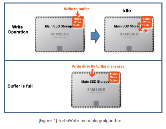 Samsung Solid State Drive TurboWrite Technology-Technology algorithm