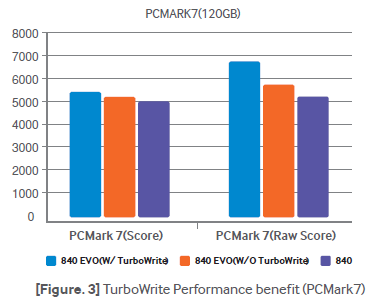 Samsung Solid State Drive TurboWrite Technology-TurboWrite Performance benefit