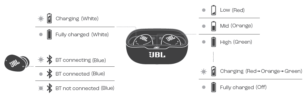 JBL Wave Buds 2 Earphones-LED BEHAVIORS