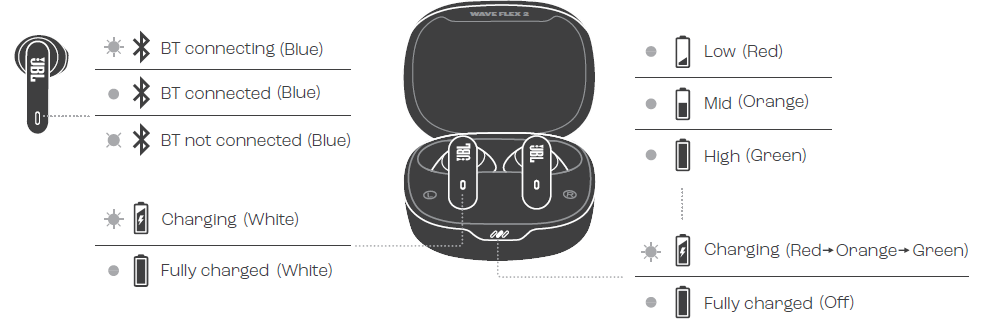 JBL Wave Flex 2 Earphones-LED BEHAVIORS