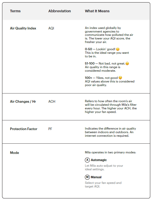 Mila Air 3 Air Purifier-Definitions
