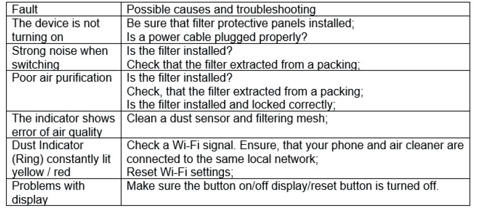 Mijia Air Purifier Pro-List of faults