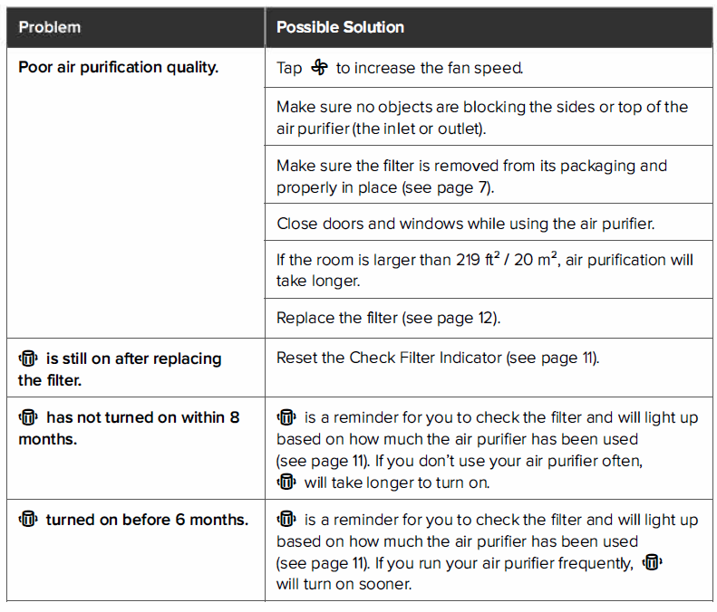CaptureLevoit Air Purifier Core 300-TROUBLESHOOTING (CONT.)