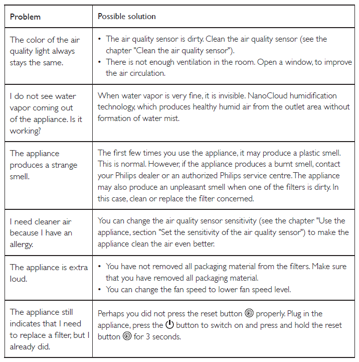 Philips Air Purifier AC4080-AC4081-TROUBLESHOOT-A