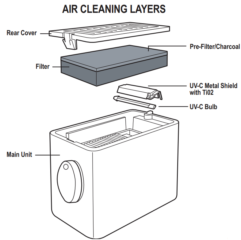 Guardian Technologies 4-in-1 Air Purifier-SPECIFICATION-A