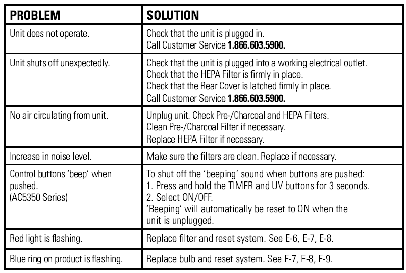 guardian technologies Air Cleaning System-TROUBLESHOOT