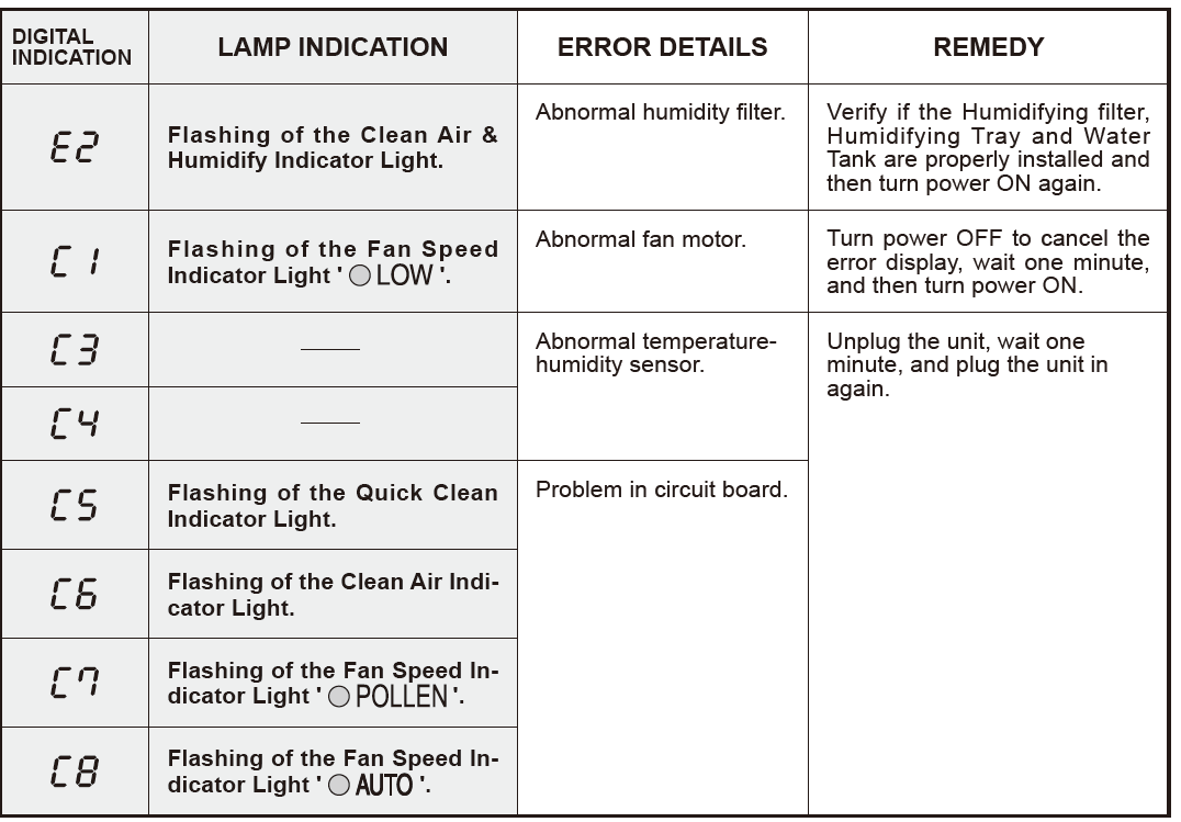 Sharp Air Purifier KC-860U-ERROR DISPLAY