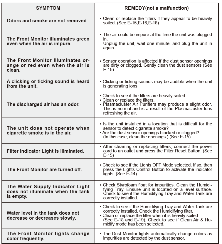 Sharp Air Purifier KC-860U-TROUBLESHOOTING
