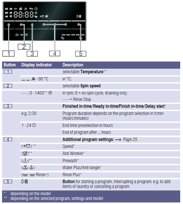 Bosch Washing Machines-Display panel