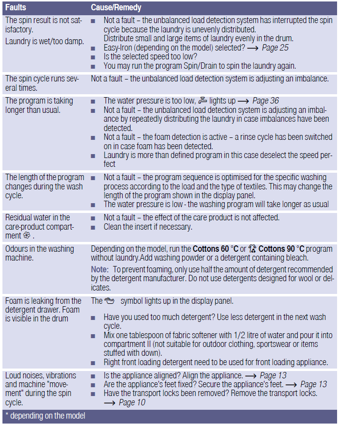 Bosch Washing Machines-Faults and what to do about them A