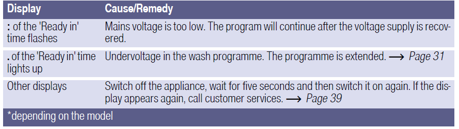 Bosch Washing Machines-Information on the display panel A