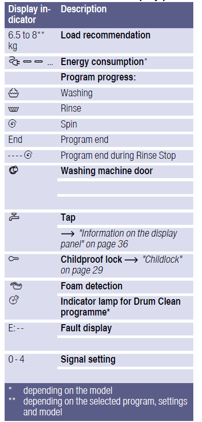 Bosch Washing Machines-More information on the display panel