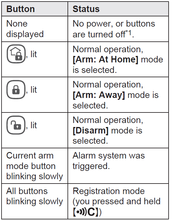 Panasonic Home Network System Access Keypad KX-HNK101-Touchpanel buttons