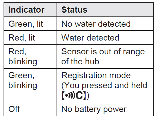 Panasonic Water Leak Sensor KX-HNS103-LED indicator
