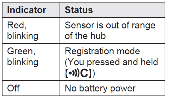 Panasonic Window Door Sensor KX-HNS101-About the LED B