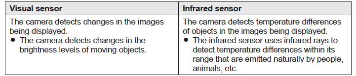 Panasonic Home Monitoring Camera Front Door KX-HN7001-Detection method