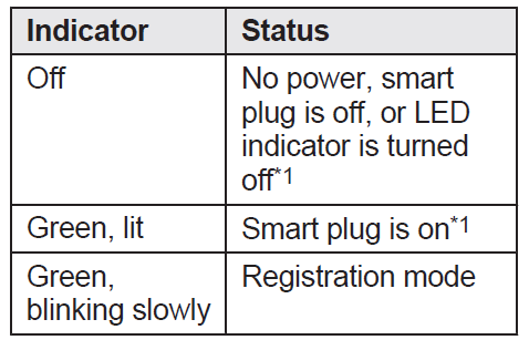 Panasonic Home Network System Smart Plug KX-HNA101C-LED indicator A