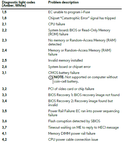 Alienware Aurora ACT1250 Gaming PC-Table 42. Diagnostic light codes