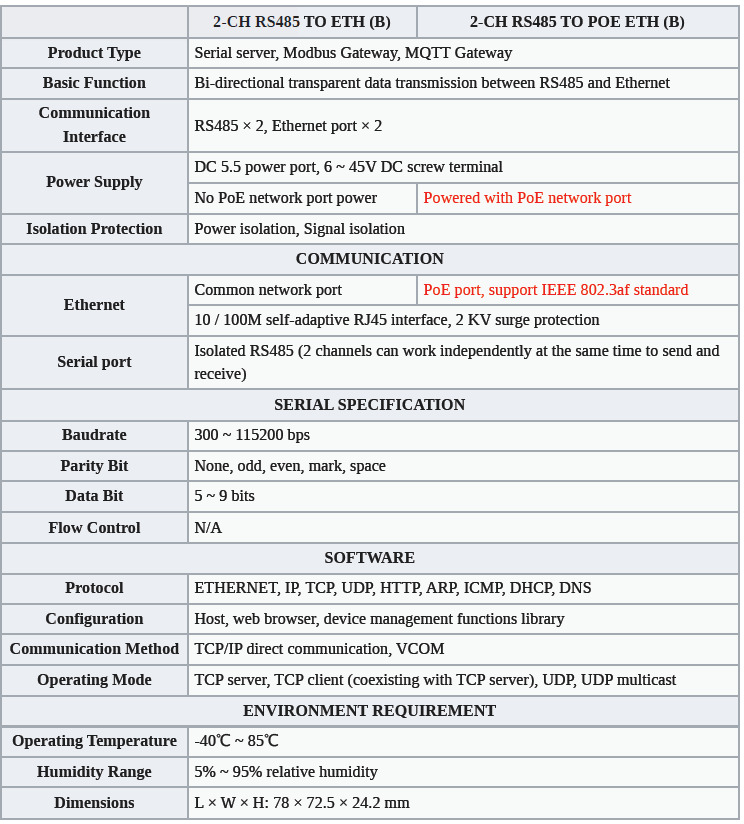 Waveshare 2-CH RS485 TO ETH (B)-Parameters Comparision
