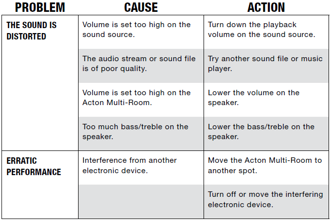 Marshall Acton Multi-Room Loudspeaker-TROUBLESHOOTING D