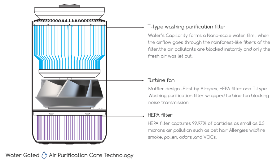 airapex Air Purifier T3-purify
