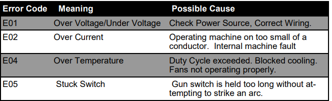 Everlast Power i-MIG 275P Welder-Error Codes