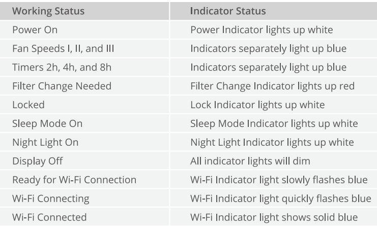 Govee Smart Air Purifier H7121-LED Indicators