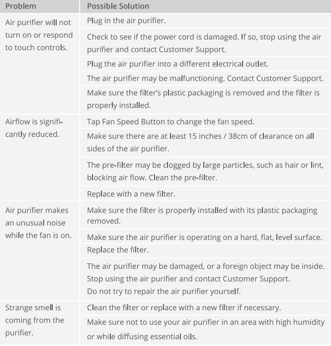 Govee Smart Air Purifier H7121-Troubleshooting A