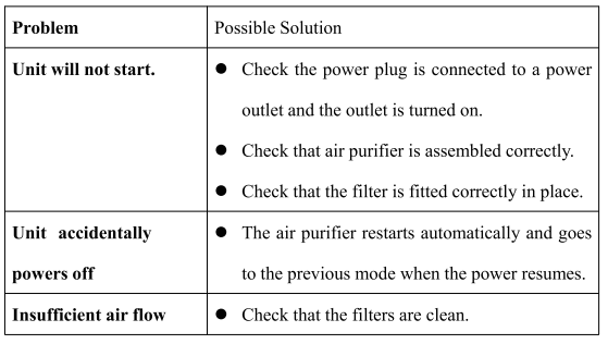 Pjrobot PJ 20W Air Purifier-TROUBLESHOOTING A