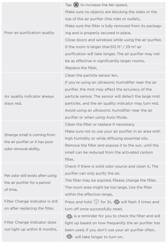 Govee Smart Air Purifier 2 H7124-Troubleshooting B