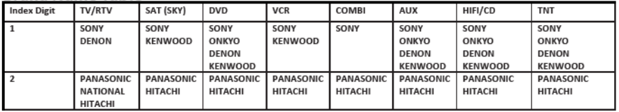 AV Link Universal Remote Control-Brand Name Table A