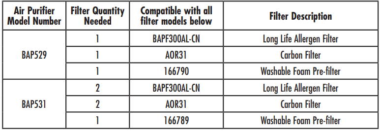Bionaire Air Cleaner BAP529 531 Series-table