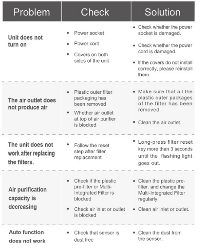 cleanforce Air Purifier MEGA1000-Troubleshooting