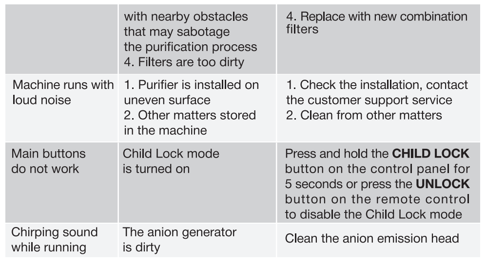 Turonic PH950 Air Purifier and Humidifier-troubleshoot-a