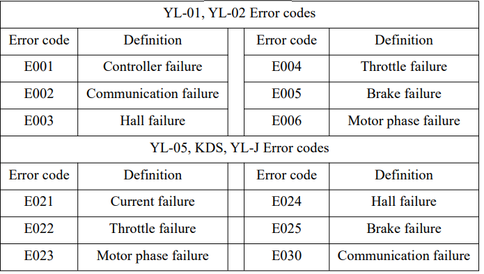 Yolin YL81F Electric Bike Display- Error Code A