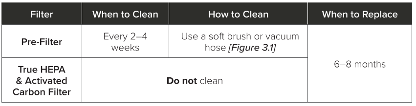 Levoit Smart True HEPA Air Purifier Core 300S-Cleaning the Filter