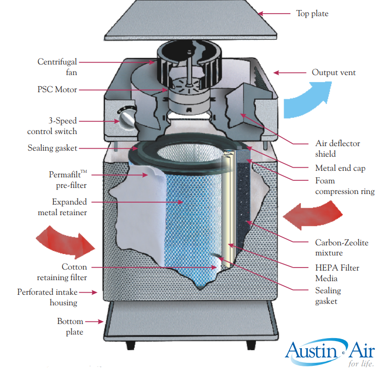 austin air Healthmate HM-400 Air Purifier-spec