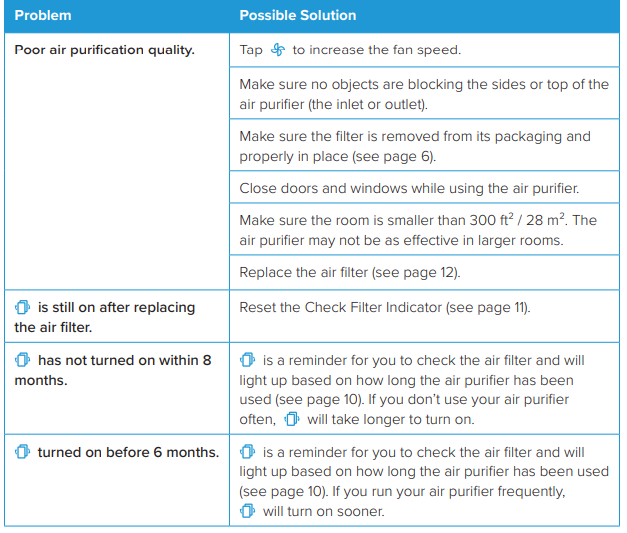 Levoit Vital 100 True HEPA Air Purifier-TROUBLESHOOTING (CONT.) B