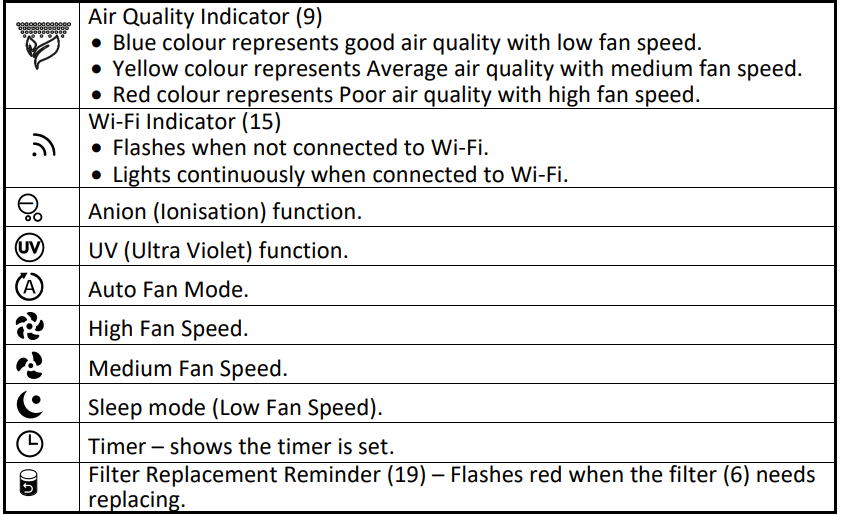 Daewoo Air Purifier COL1563-Function Indicator Description