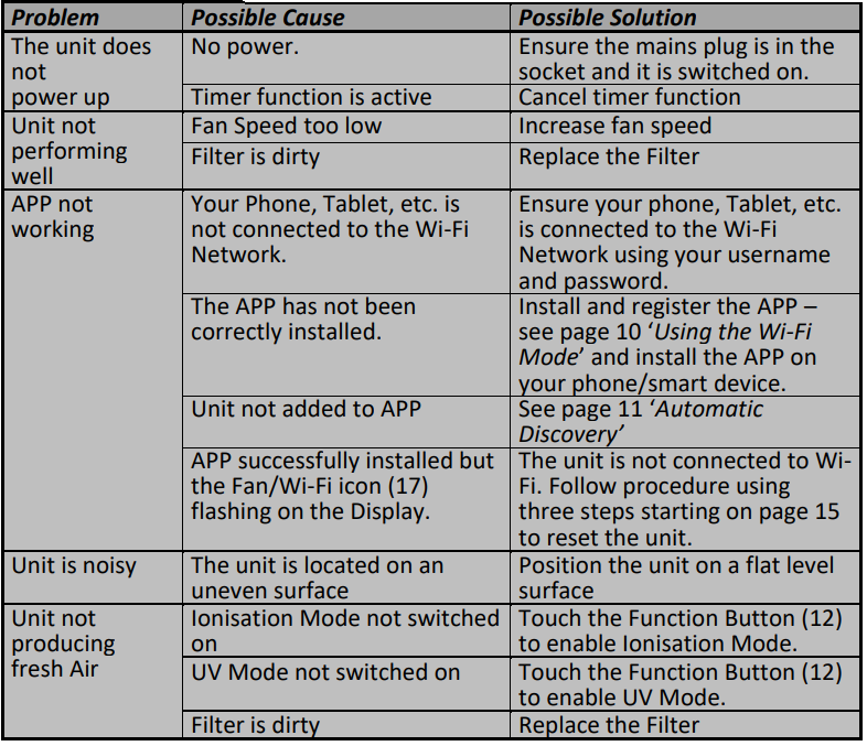 Daewoo Air Purifier COL1563-Troubleshooting Guide