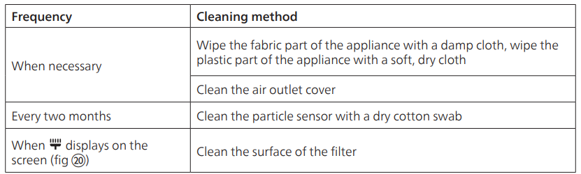 Philips Air Purifier AC3854-Cleaning schedule