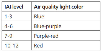 Philips Air Purifier AC3854-IAI