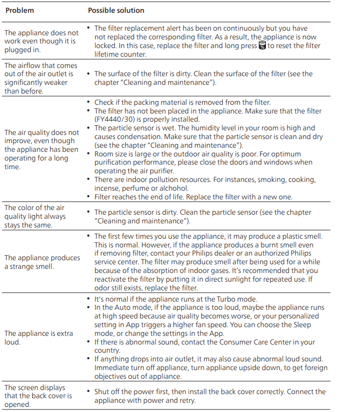 Philips Air Purifier AC3854-Troubleshooting A
